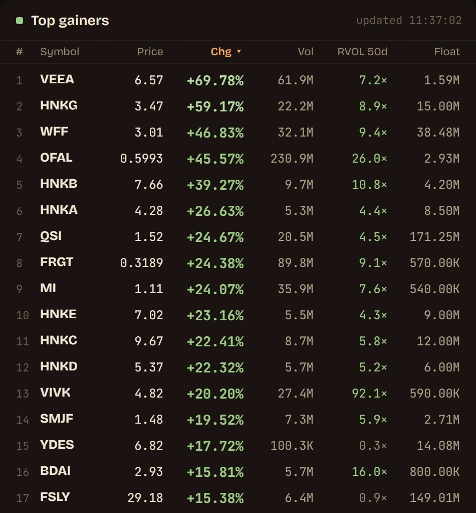 Top gainers, ranked live by the day's change, with volume, relative volume and float