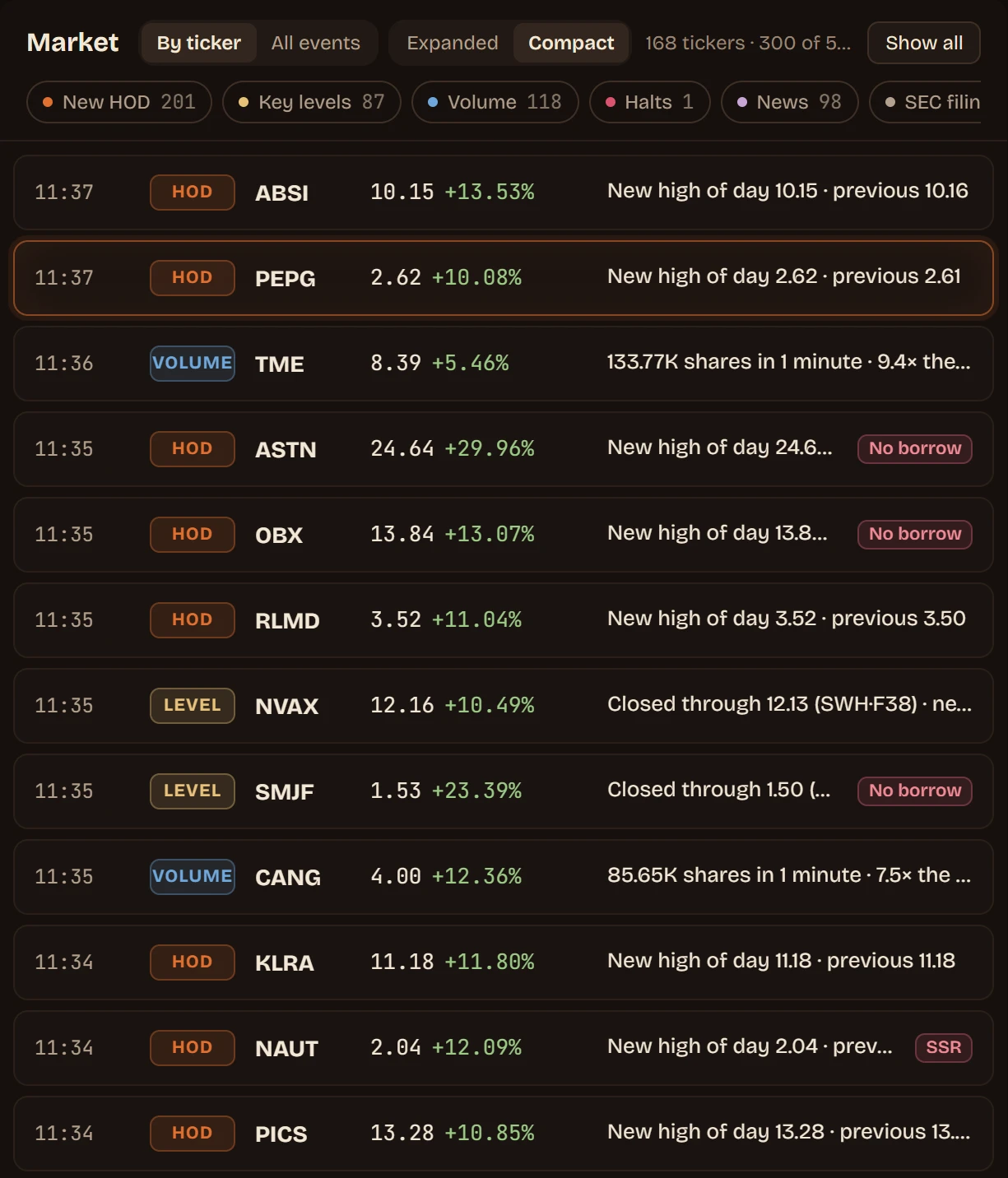 The market alert stream: new highs, key-level breaks, volume surges and news as they happen